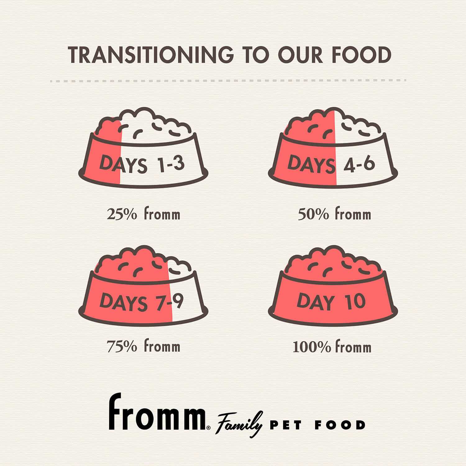 Fromm Breed adult Gold Dog Food O3675